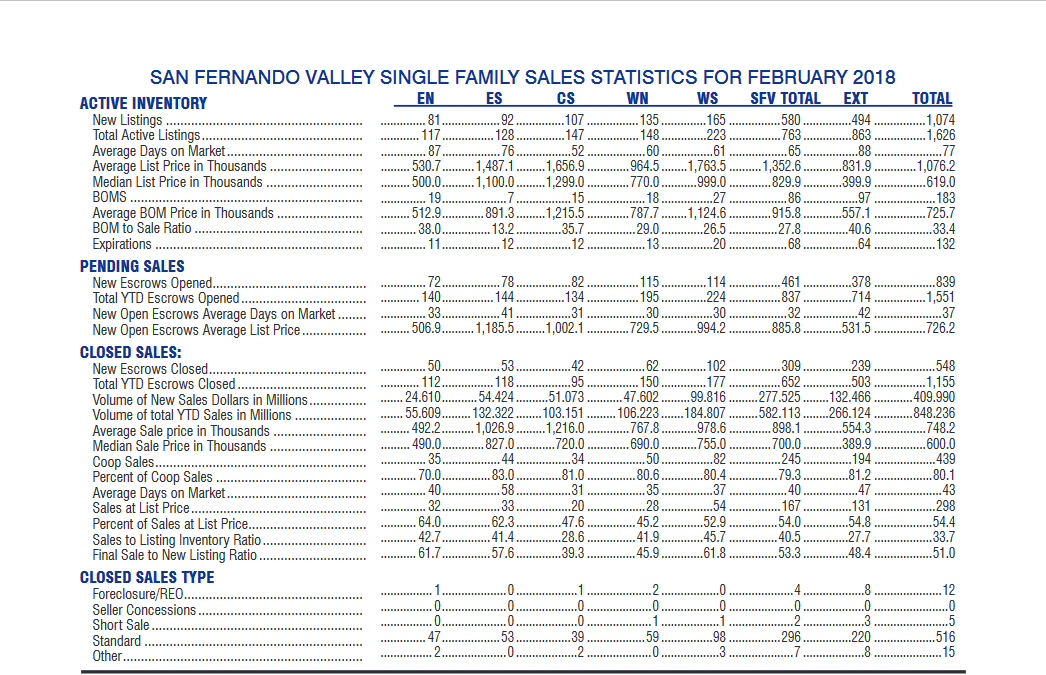 2018 Feb Sales Stats - Real Estate-San Fernando Valley 